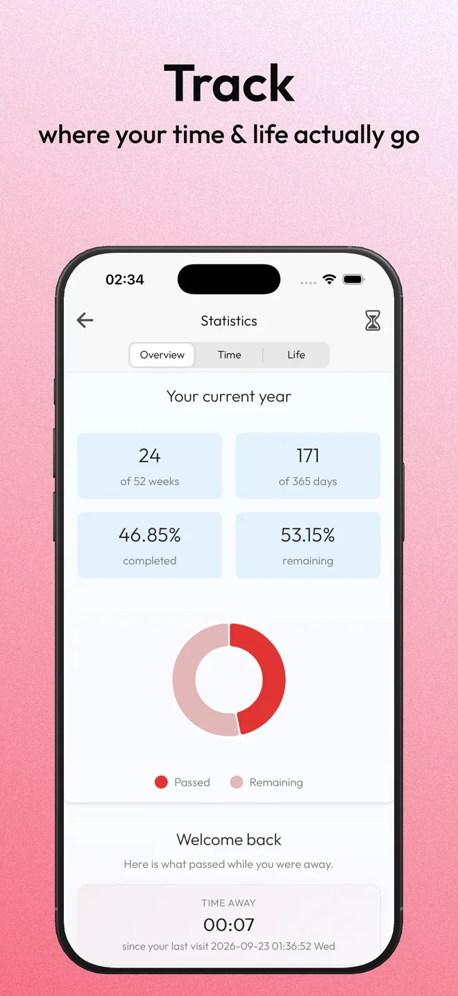Statistics for the current year with the weeks and days already passed